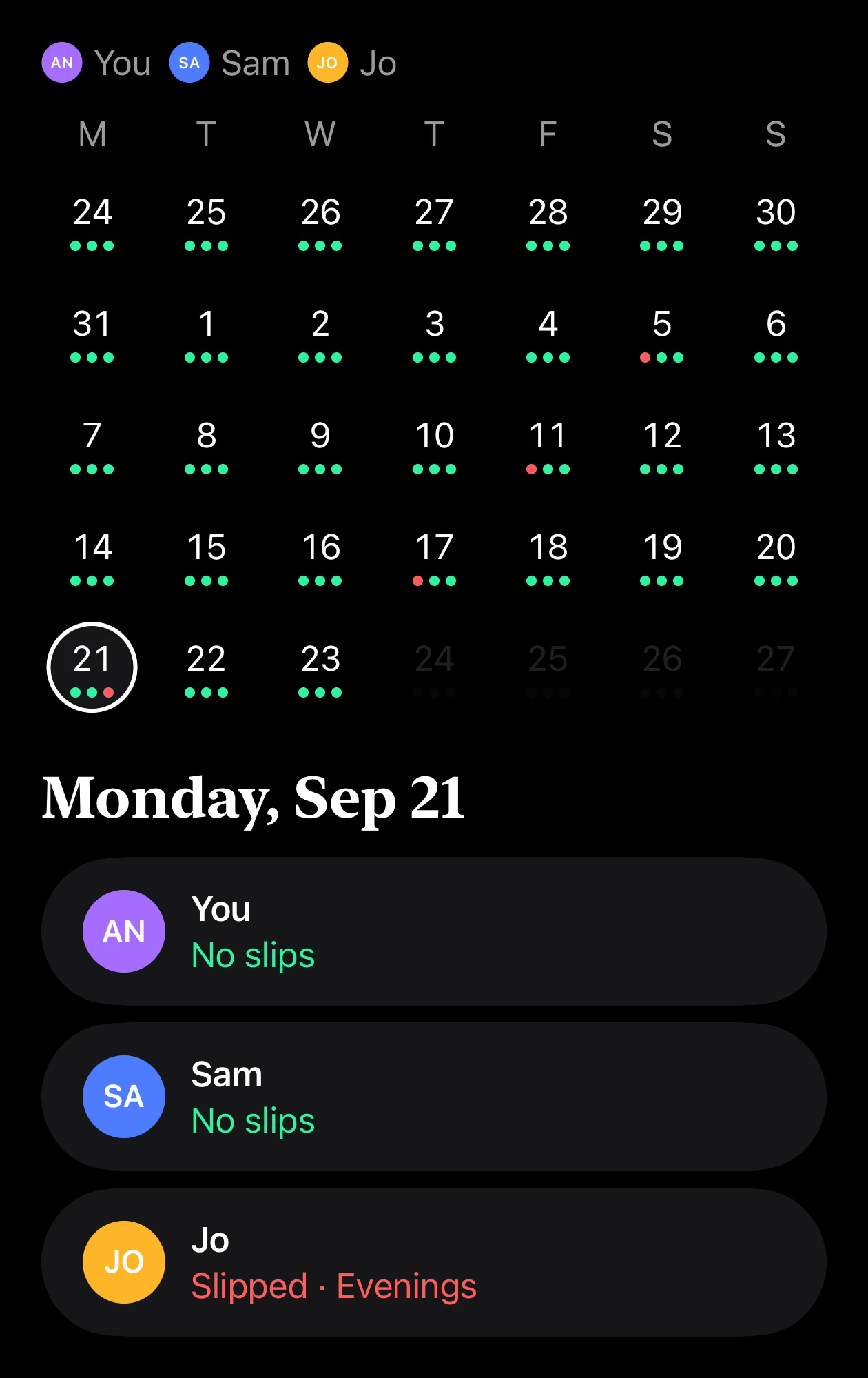 Ripple group calendar with a dot for each friend. On Monday 21 September, Ana and Sam had no slips; Jo slipped on Evenings.